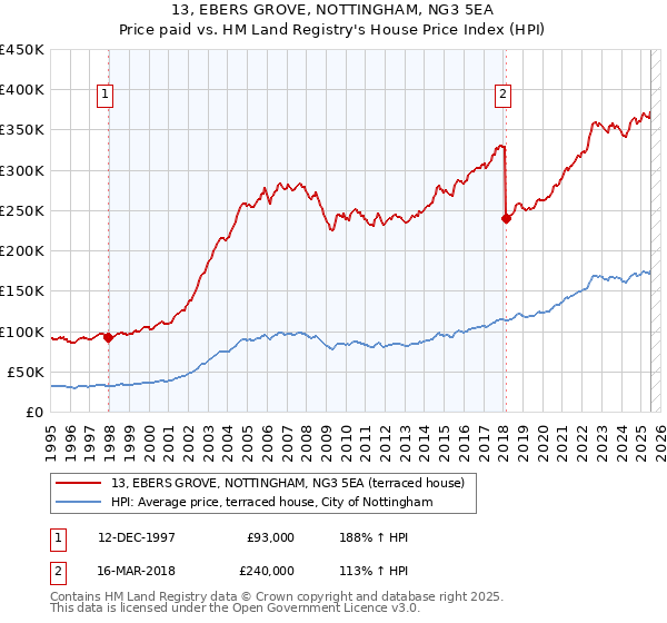 13, EBERS GROVE, NOTTINGHAM, NG3 5EA: Price paid vs HM Land Registry's House Price Index
