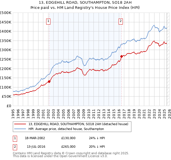 13, EDGEHILL ROAD, SOUTHAMPTON, SO18 2AH: Price paid vs HM Land Registry's House Price Index