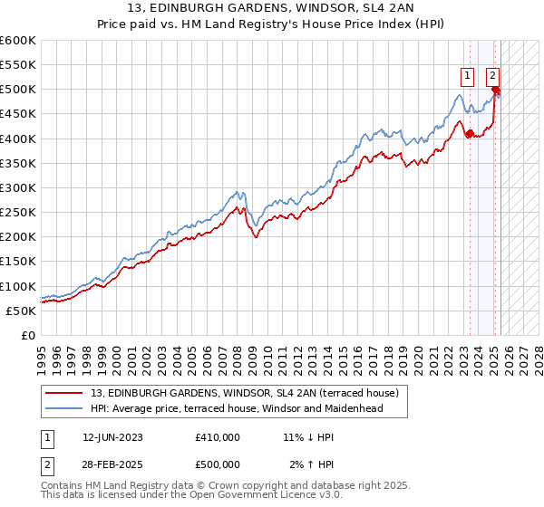 13, EDINBURGH GARDENS, WINDSOR, SL4 2AN: Price paid vs HM Land Registry's House Price Index