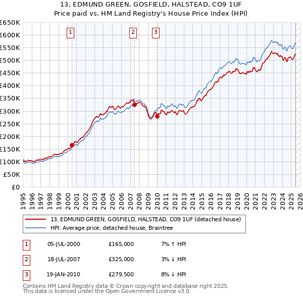 13, EDMUND GREEN, GOSFIELD, HALSTEAD, CO9 1UF: Price paid vs HM Land Registry's House Price Index