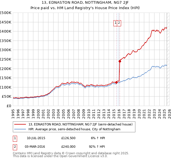 13, EDNASTON ROAD, NOTTINGHAM, NG7 2JF: Price paid vs HM Land Registry's House Price Index