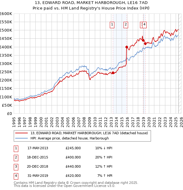 13, EDWARD ROAD, MARKET HARBOROUGH, LE16 7AD: Price paid vs HM Land Registry's House Price Index
