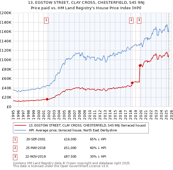 13, EGSTOW STREET, CLAY CROSS, CHESTERFIELD, S45 9NJ: Price paid vs HM Land Registry's House Price Index