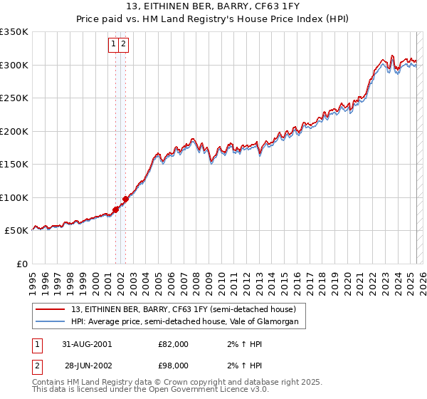 13, EITHINEN BER, BARRY, CF63 1FY: Price paid vs HM Land Registry's House Price Index