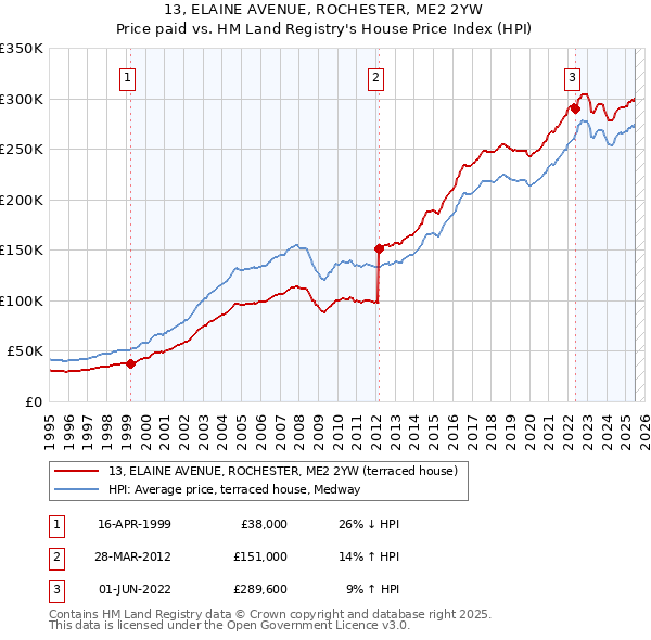 13, ELAINE AVENUE, ROCHESTER, ME2 2YW: Price paid vs HM Land Registry's House Price Index