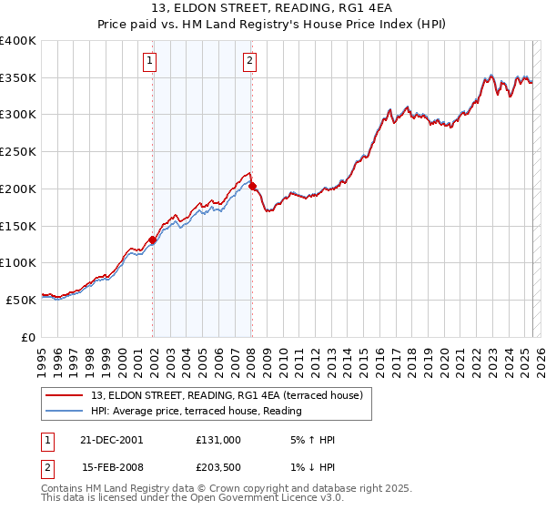 13, ELDON STREET, READING, RG1 4EA: Price paid vs HM Land Registry's House Price Index