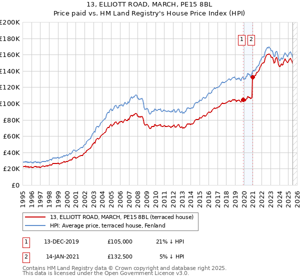 13, ELLIOTT ROAD, MARCH, PE15 8BL: Price paid vs HM Land Registry's House Price Index