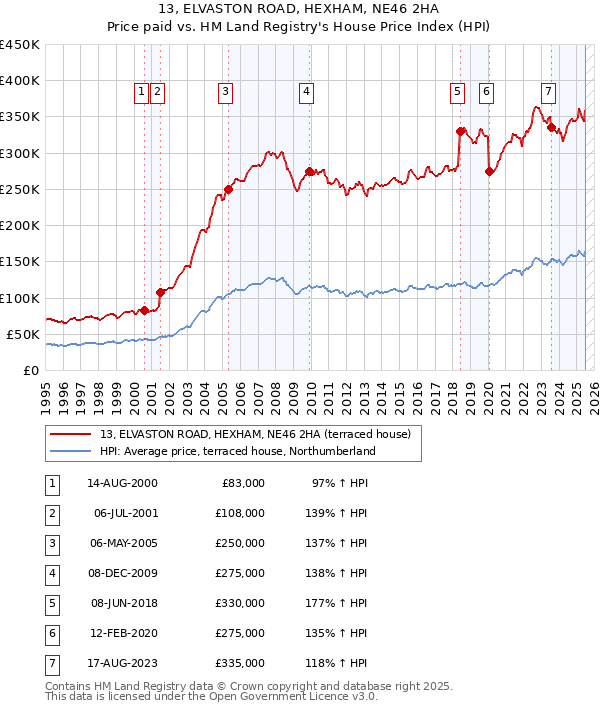 13, ELVASTON ROAD, HEXHAM, NE46 2HA: Price paid vs HM Land Registry's House Price Index