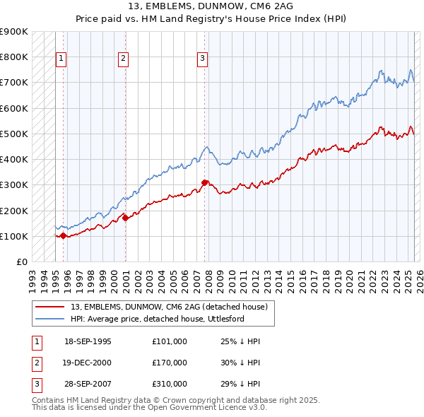 13, EMBLEMS, DUNMOW, CM6 2AG: Price paid vs HM Land Registry's House Price Index