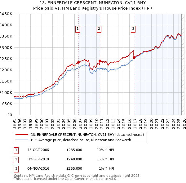 13, ENNERDALE CRESCENT, NUNEATON, CV11 6HY: Price paid vs HM Land Registry's House Price Index