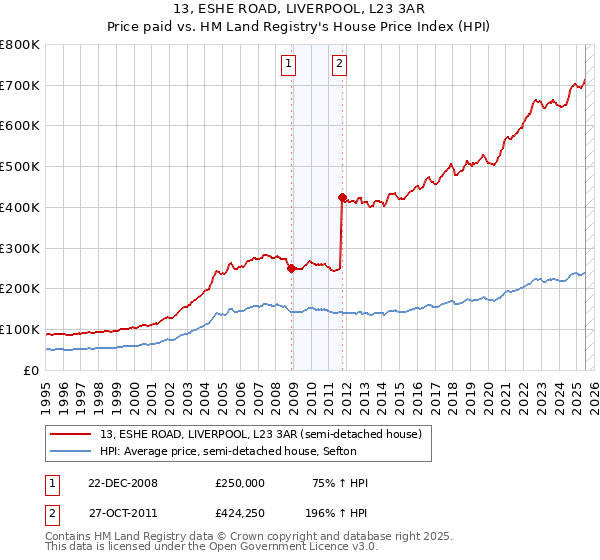 13, ESHE ROAD, LIVERPOOL, L23 3AR: Price paid vs HM Land Registry's House Price Index