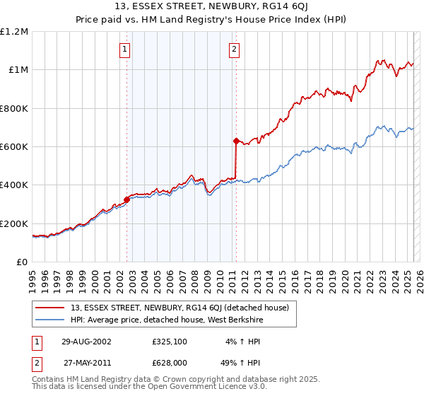13, ESSEX STREET, NEWBURY, RG14 6QJ: Price paid vs HM Land Registry's House Price Index