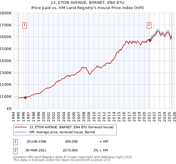 13, ETON AVENUE, BARNET, EN4 8TU: Price paid vs HM Land Registry's House Price Index