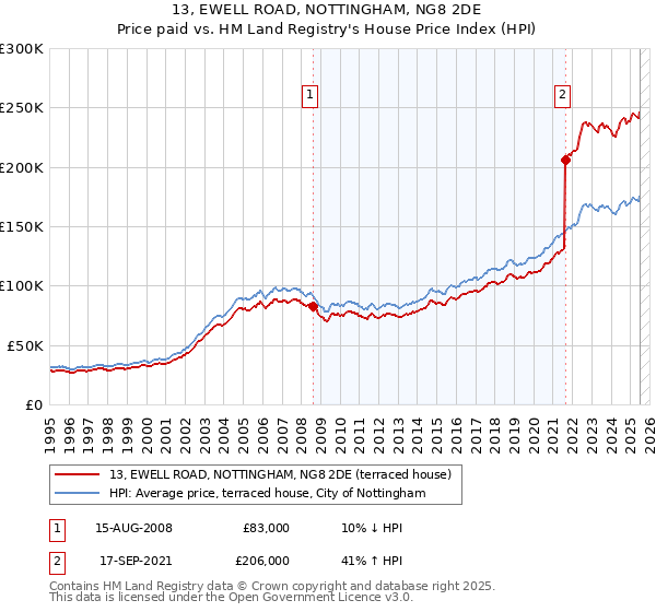 13, EWELL ROAD, NOTTINGHAM, NG8 2DE: Price paid vs HM Land Registry's House Price Index