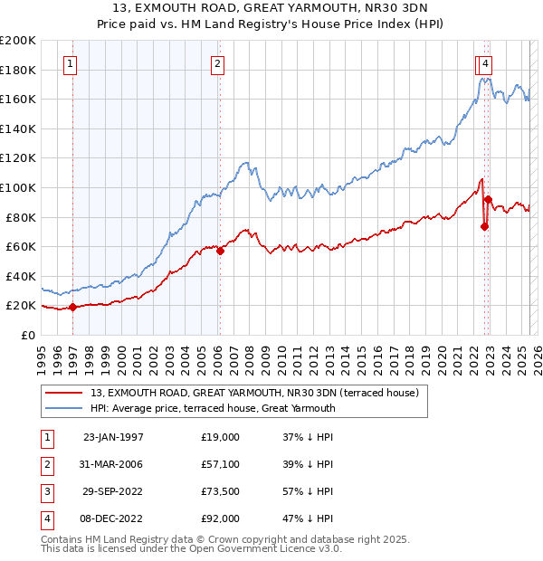 13, EXMOUTH ROAD, GREAT YARMOUTH, NR30 3DN: Price paid vs HM Land Registry's House Price Index