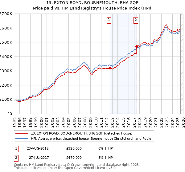 13, EXTON ROAD, BOURNEMOUTH, BH6 5QF: Price paid vs HM Land Registry's House Price Index