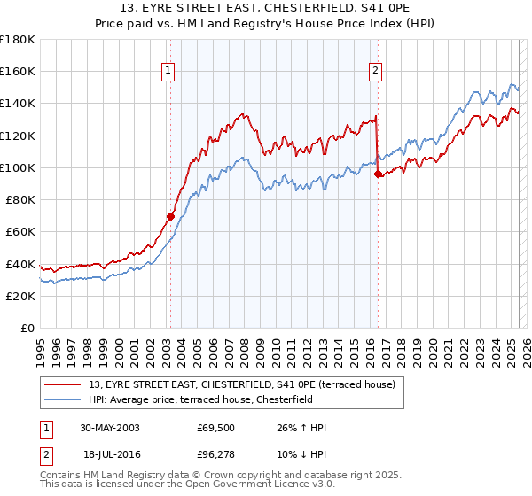 13, EYRE STREET EAST, CHESTERFIELD, S41 0PE: Price paid vs HM Land Registry's House Price Index