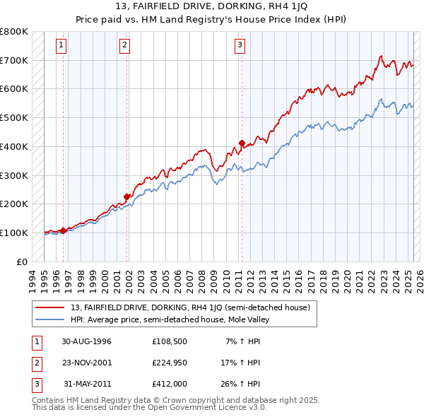 13, FAIRFIELD DRIVE, DORKING, RH4 1JQ: Price paid vs HM Land Registry's House Price Index