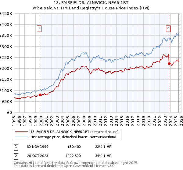 13, FAIRFIELDS, ALNWICK, NE66 1BT: Price paid vs HM Land Registry's House Price Index