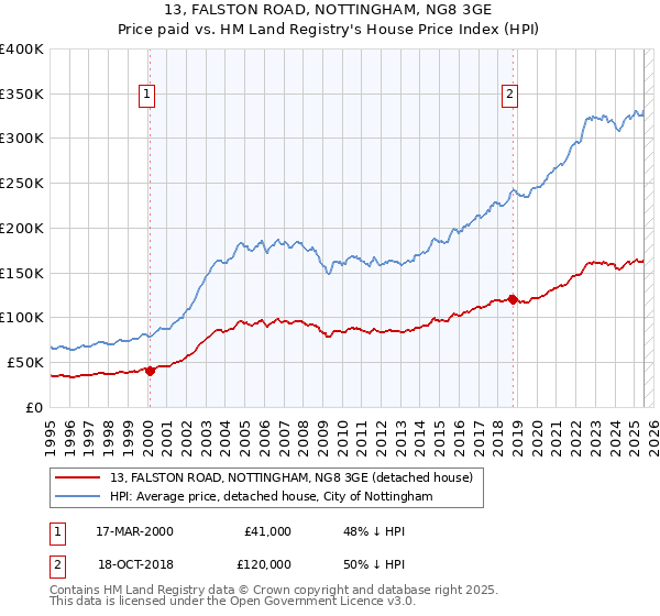 13, FALSTON ROAD, NOTTINGHAM, NG8 3GE: Price paid vs HM Land Registry's House Price Index