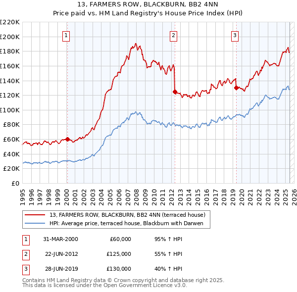 13, FARMERS ROW, BLACKBURN, BB2 4NN: Price paid vs HM Land Registry's House Price Index