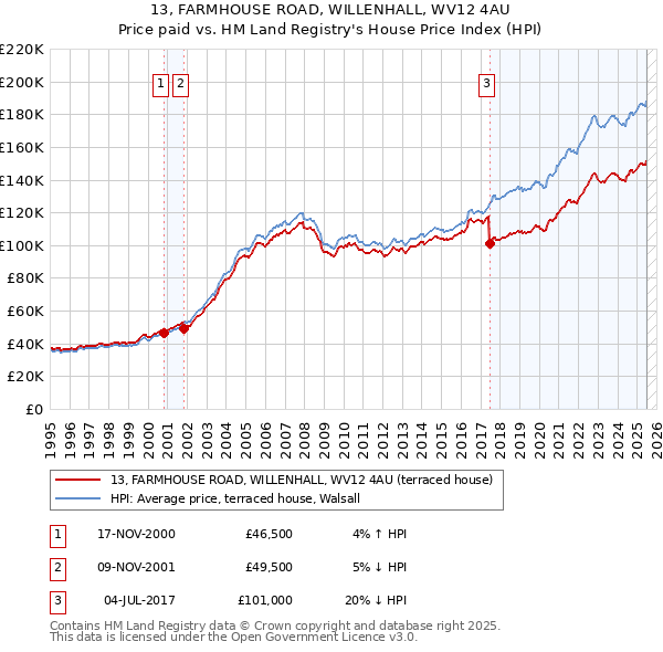 13, FARMHOUSE ROAD, WILLENHALL, WV12 4AU: Price paid vs HM Land Registry's House Price Index