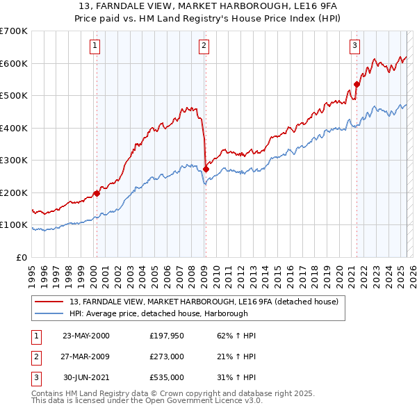 13, FARNDALE VIEW, MARKET HARBOROUGH, LE16 9FA: Price paid vs HM Land Registry's House Price Index
