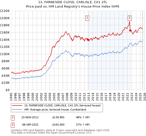 13, FARNESIDE CLOSE, CARLISLE, CA1 2FL: Price paid vs HM Land Registry's House Price Index