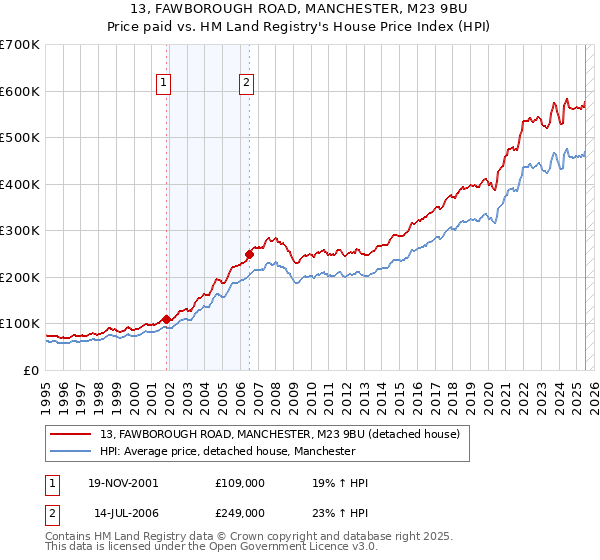 13, FAWBOROUGH ROAD, MANCHESTER, M23 9BU: Price paid vs HM Land Registry's House Price Index