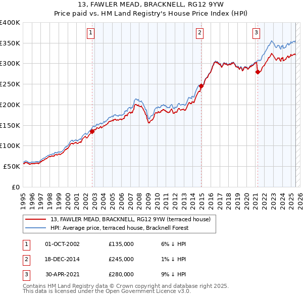 13, FAWLER MEAD, BRACKNELL, RG12 9YW: Price paid vs HM Land Registry's House Price Index