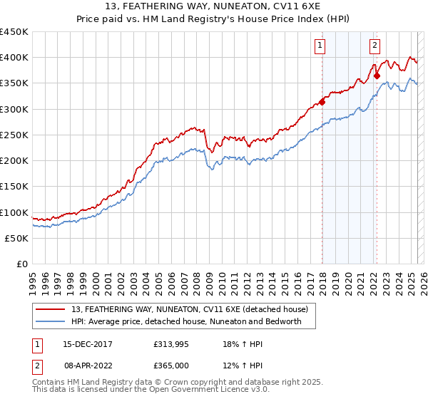 13, FEATHERING WAY, NUNEATON, CV11 6XE: Price paid vs HM Land Registry's House Price Index