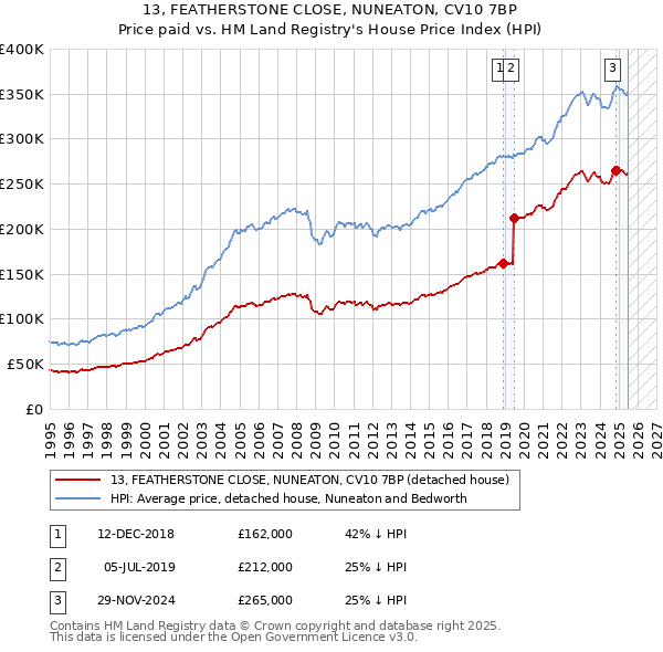 13, FEATHERSTONE CLOSE, NUNEATON, CV10 7BP: Price paid vs HM Land Registry's House Price Index