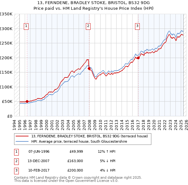 13, FERNDENE, BRADLEY STOKE, BRISTOL, BS32 9DG: Price paid vs HM Land Registry's House Price Index