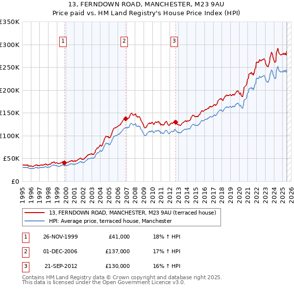 13, FERNDOWN ROAD, MANCHESTER, M23 9AU: Price paid vs HM Land Registry's House Price Index