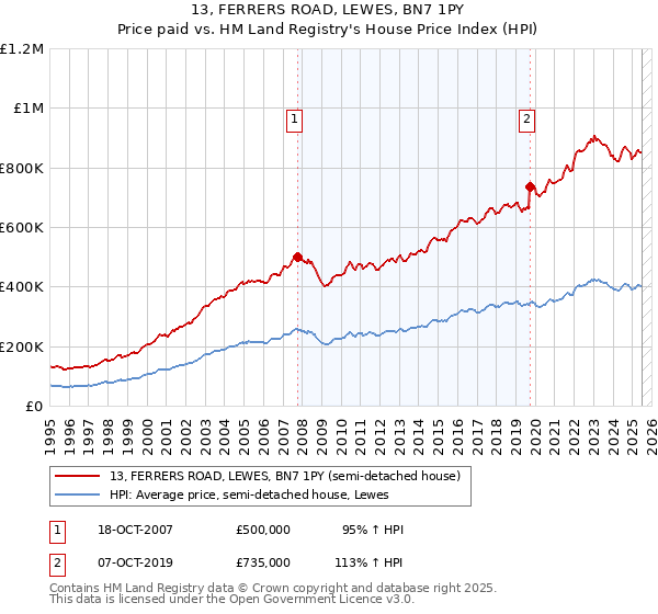 13, FERRERS ROAD, LEWES, BN7 1PY: Price paid vs HM Land Registry's House Price Index