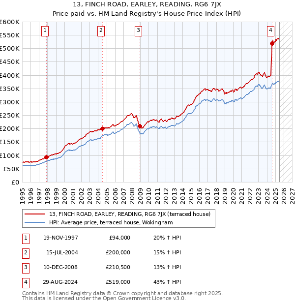 13, FINCH ROAD, EARLEY, READING, RG6 7JX: Price paid vs HM Land Registry's House Price Index