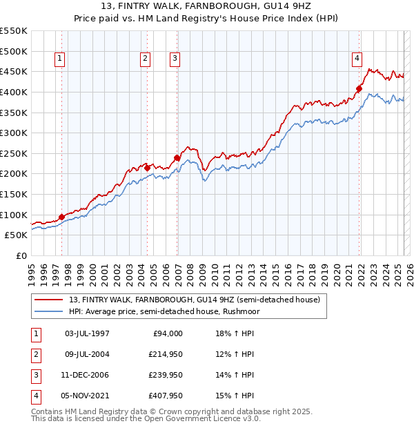 13, FINTRY WALK, FARNBOROUGH, GU14 9HZ: Price paid vs HM Land Registry's House Price Index