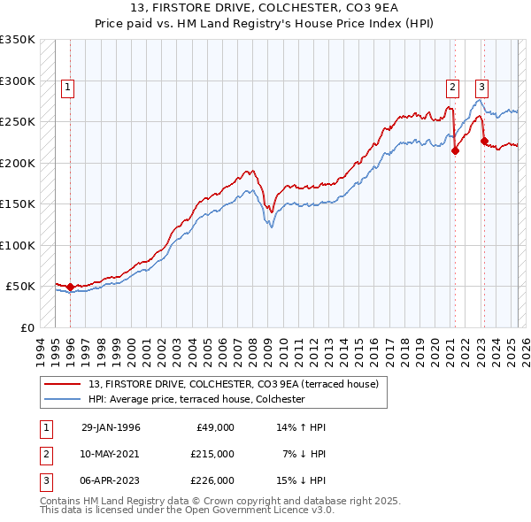 13, FIRSTORE DRIVE, COLCHESTER, CO3 9EA: Price paid vs HM Land Registry's House Price Index
