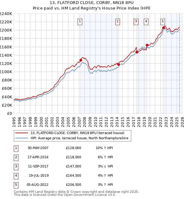 13, FLATFORD CLOSE, CORBY, NN18 8PU: Price paid vs HM Land Registry's House Price Index