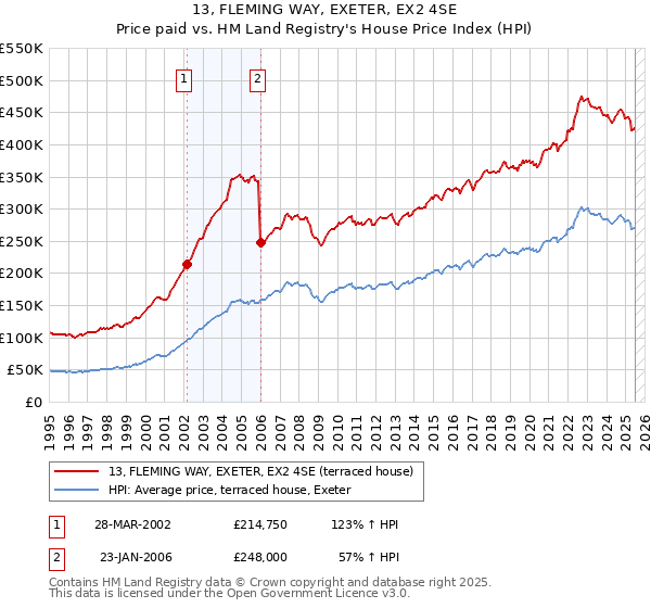 13, FLEMING WAY, EXETER, EX2 4SE: Price paid vs HM Land Registry's House Price Index