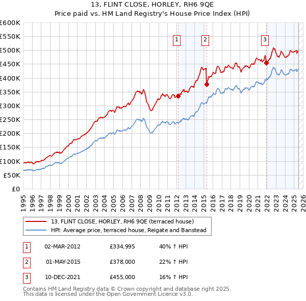 13, FLINT CLOSE, HORLEY, RH6 9QE: Price paid vs HM Land Registry's House Price Index
