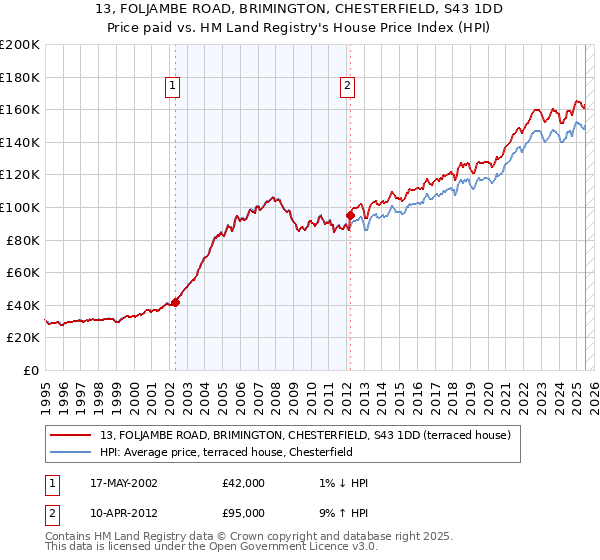 13, FOLJAMBE ROAD, BRIMINGTON, CHESTERFIELD, S43 1DD: Price paid vs HM Land Registry's House Price Index