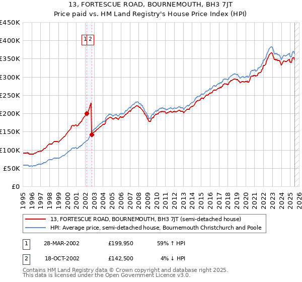 13, FORTESCUE ROAD, BOURNEMOUTH, BH3 7JT: Price paid vs HM Land Registry's House Price Index
