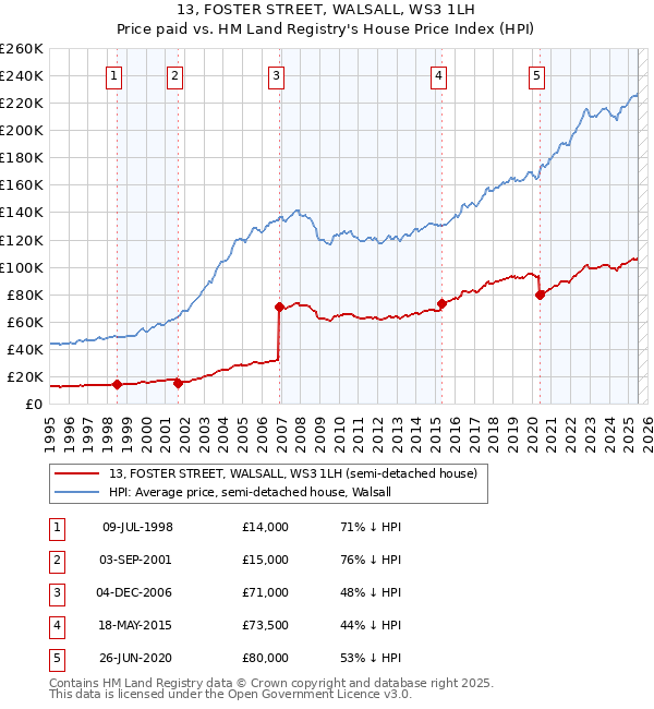13, FOSTER STREET, WALSALL, WS3 1LH: Price paid vs HM Land Registry's House Price Index