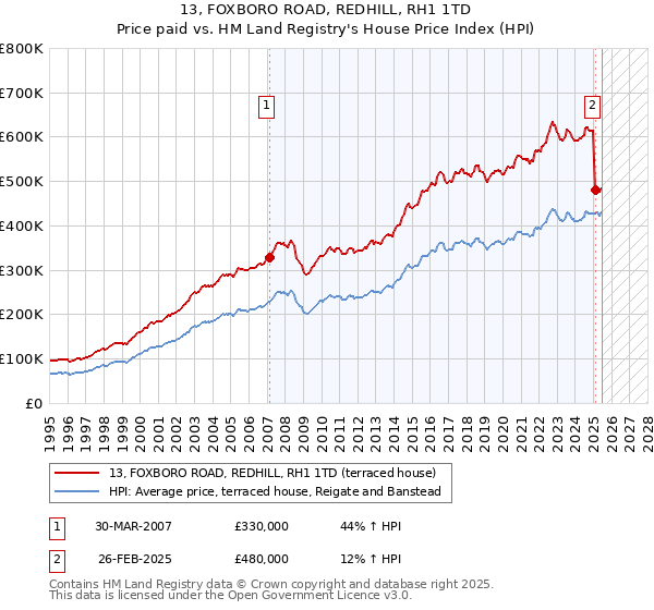13, FOXBORO ROAD, REDHILL, RH1 1TD: Price paid vs HM Land Registry's House Price Index