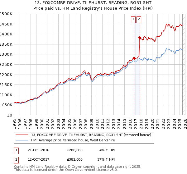 13, FOXCOMBE DRIVE, TILEHURST, READING, RG31 5HT: Price paid vs HM Land Registry's House Price Index