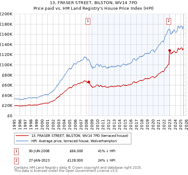 13, FRASER STREET, BILSTON, WV14 7PD: Price paid vs HM Land Registry's House Price Index