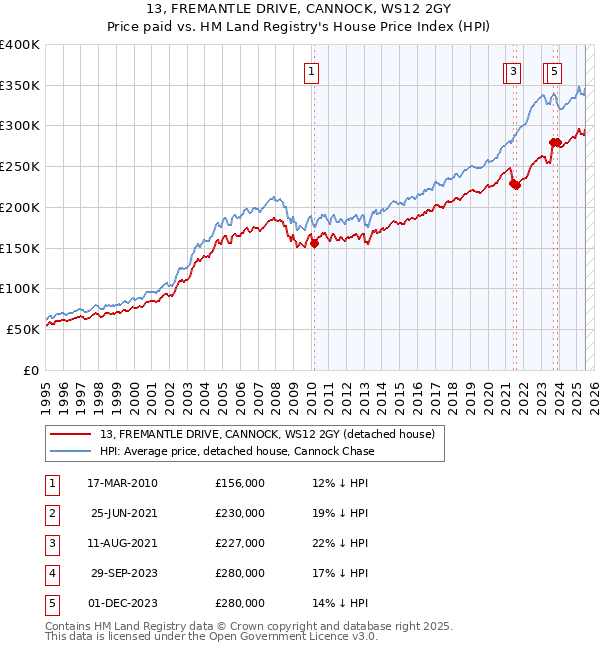 13, FREMANTLE DRIVE, CANNOCK, WS12 2GY: Price paid vs HM Land Registry's House Price Index