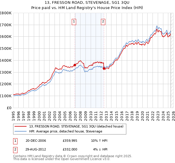 13, FRESSON ROAD, STEVENAGE, SG1 3QU: Price paid vs HM Land Registry's House Price Index