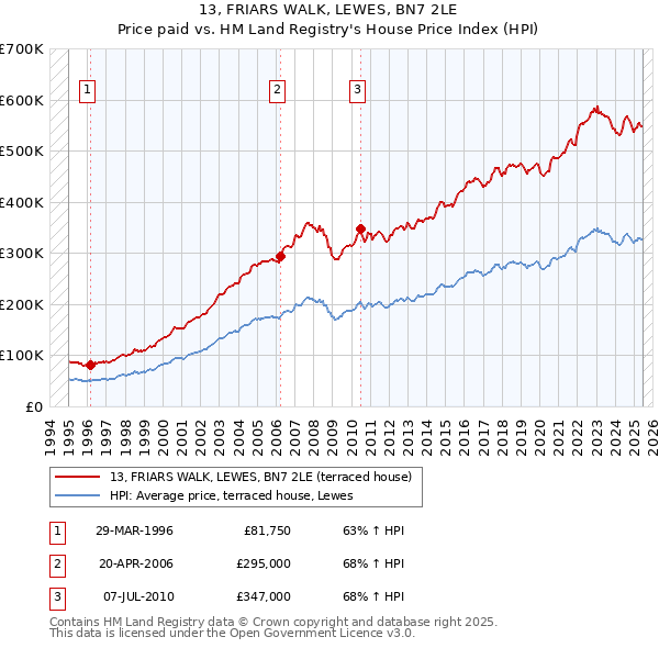 13, FRIARS WALK, LEWES, BN7 2LE: Price paid vs HM Land Registry's House Price Index